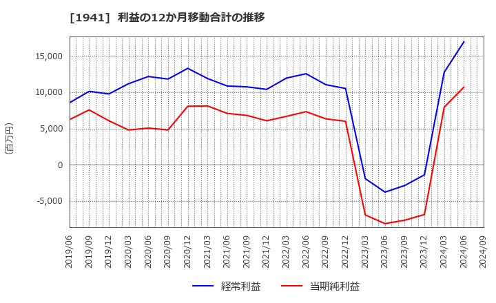 1941 (株)中電工: 利益の12か月移動合計の推移