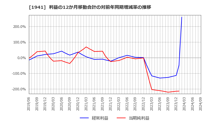 1941 (株)中電工: 利益の12か月移動合計の対前年同期増減率の推移