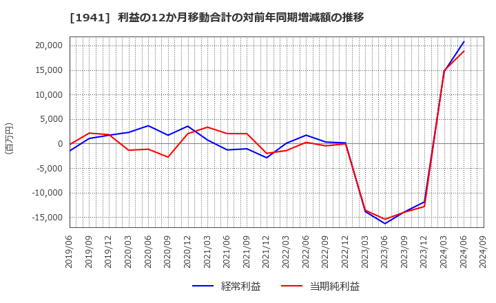 1941 (株)中電工: 利益の12か月移動合計の対前年同期増減額の推移