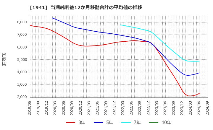 1941 (株)中電工: 当期純利益12か月移動合計の平均値の推移