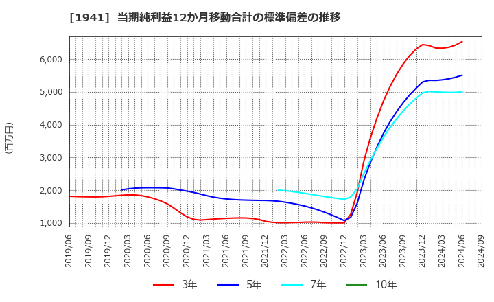 1941 (株)中電工: 当期純利益12か月移動合計の標準偏差の推移