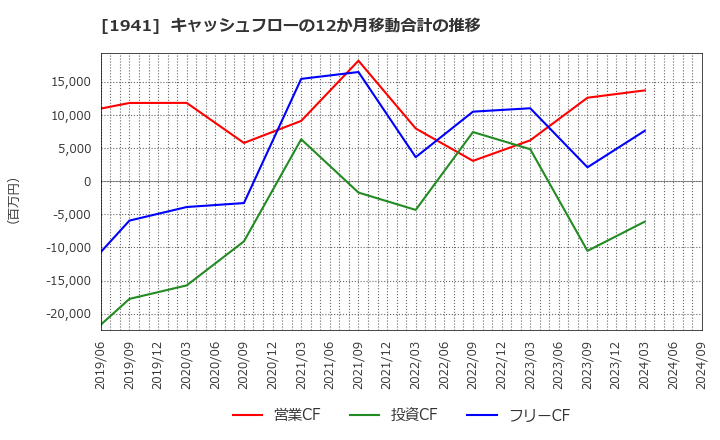 1941 (株)中電工: キャッシュフローの12か月移動合計の推移