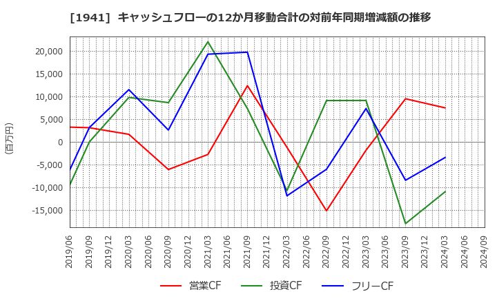 1941 (株)中電工: キャッシュフローの12か月移動合計の対前年同期増減額の推移