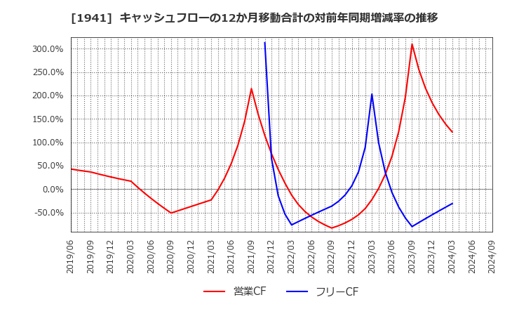 1941 (株)中電工: キャッシュフローの12か月移動合計の対前年同期増減率の推移