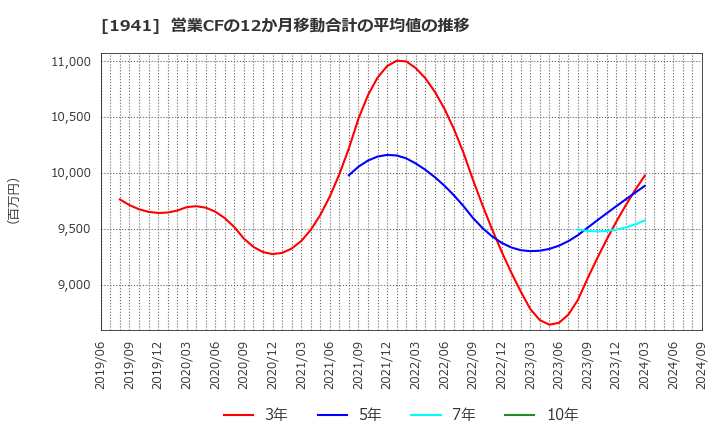 1941 (株)中電工: 営業CFの12か月移動合計の平均値の推移