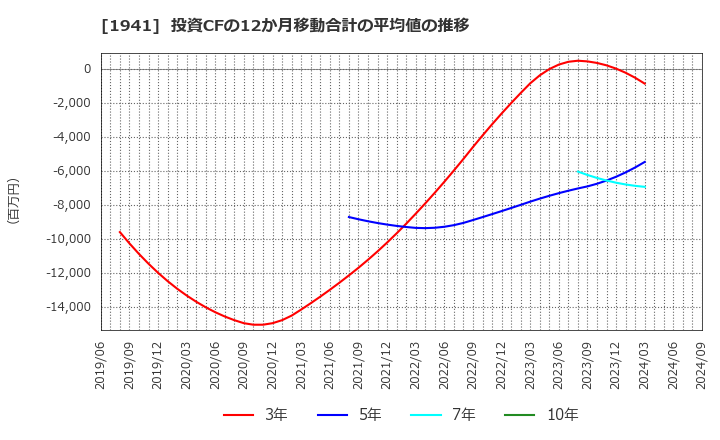 1941 (株)中電工: 投資CFの12か月移動合計の平均値の推移