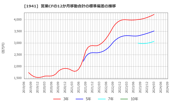 1941 (株)中電工: 営業CFの12か月移動合計の標準偏差の推移