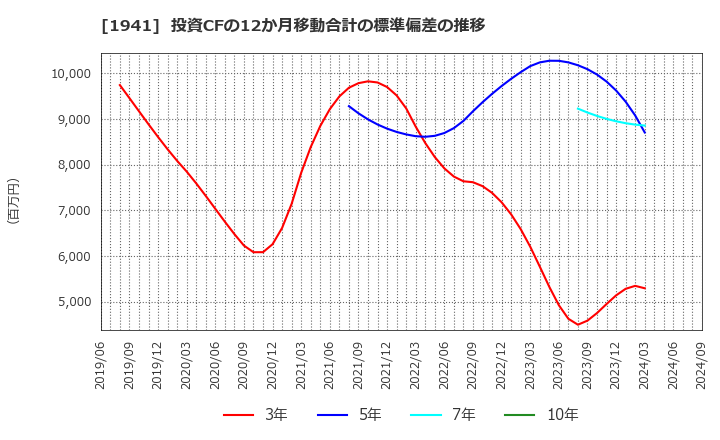 1941 (株)中電工: 投資CFの12か月移動合計の標準偏差の推移