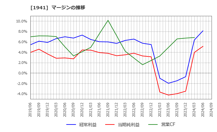 1941 (株)中電工: マージンの推移