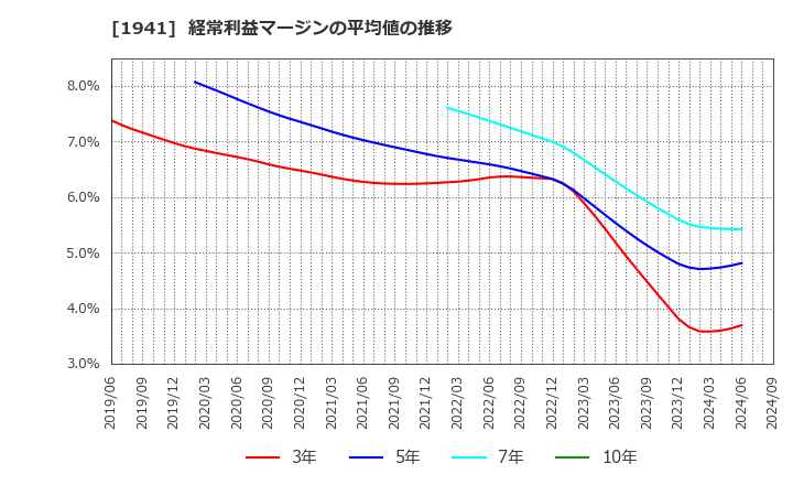 1941 (株)中電工: 経常利益マージンの平均値の推移