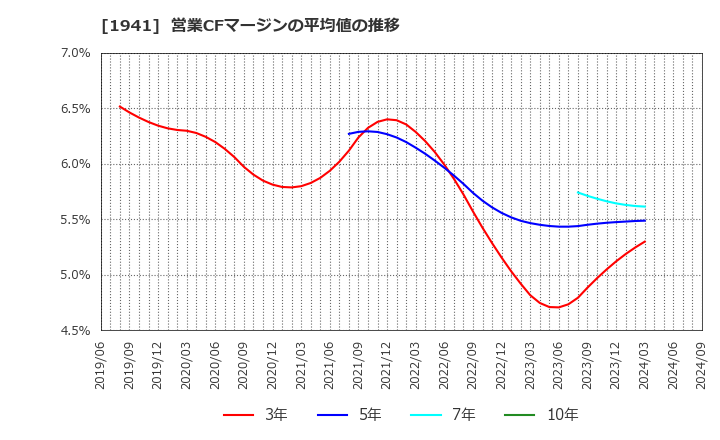 1941 (株)中電工: 営業CFマージンの平均値の推移