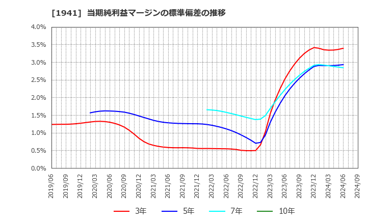 1941 (株)中電工: 当期純利益マージンの標準偏差の推移