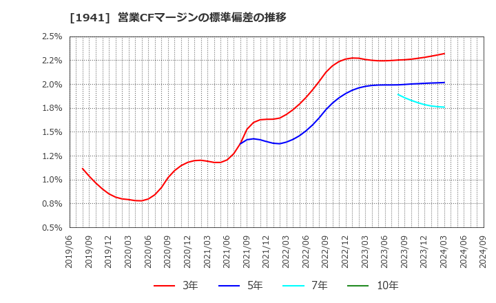 1941 (株)中電工: 営業CFマージンの標準偏差の推移