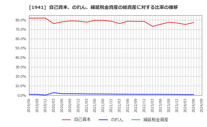 1941 (株)中電工: 自己資本、のれん、繰延税金資産の総資産に対する比率の推移