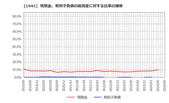 1941 (株)中電工: 現預金、有利子負債の総資産に対する比率の推移