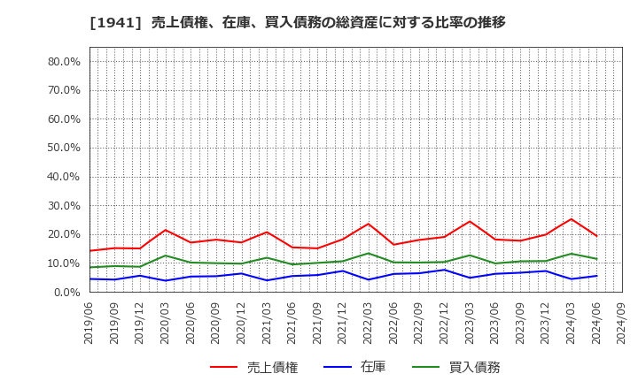 1941 (株)中電工: 売上債権、在庫、買入債務の総資産に対する比率の推移