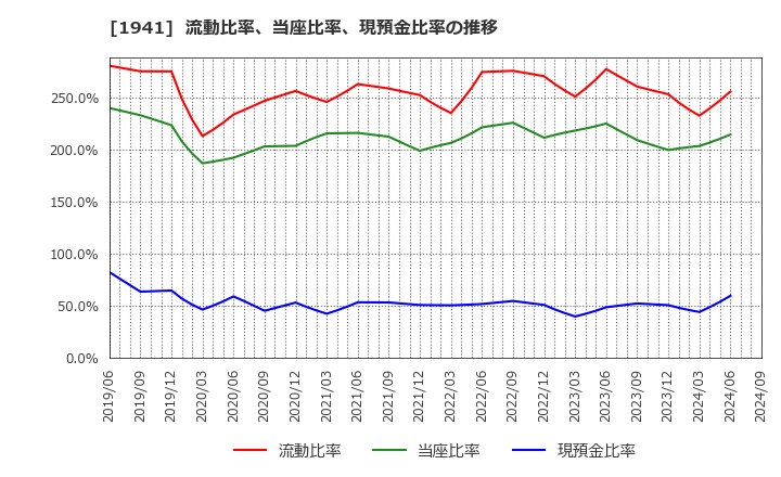 1941 (株)中電工: 流動比率、当座比率、現預金比率の推移