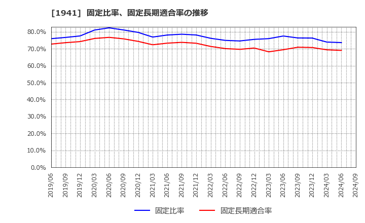 1941 (株)中電工: 固定比率、固定長期適合率の推移