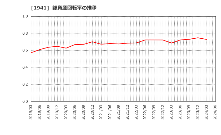 1941 (株)中電工: 総資産回転率の推移
