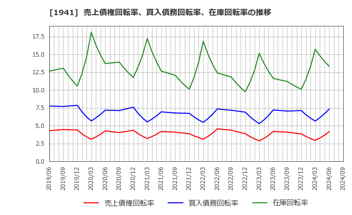 1941 (株)中電工: 売上債権回転率、買入債務回転率、在庫回転率の推移