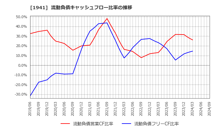 1941 (株)中電工: 流動負債キャッシュフロー比率の推移