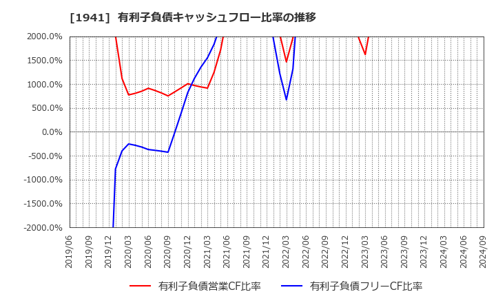 1941 (株)中電工: 有利子負債キャッシュフロー比率の推移