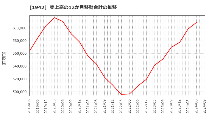 1942 (株)関電工: 売上高の12か月移動合計の推移