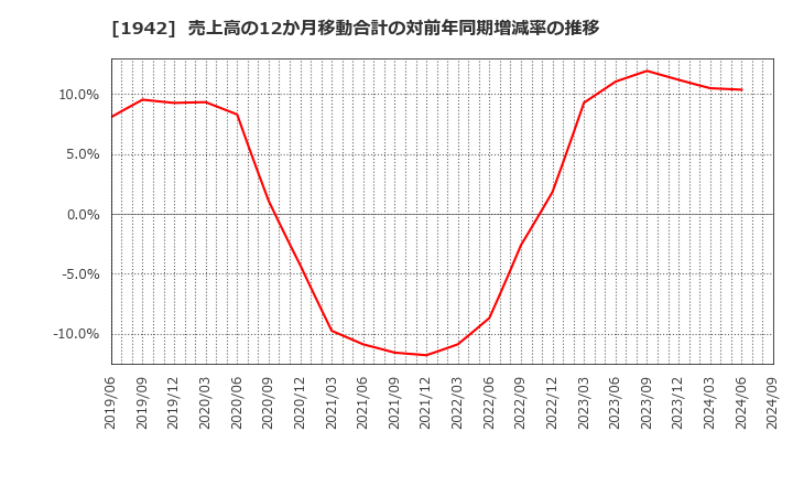 1942 (株)関電工: 売上高の12か月移動合計の対前年同期増減率の推移