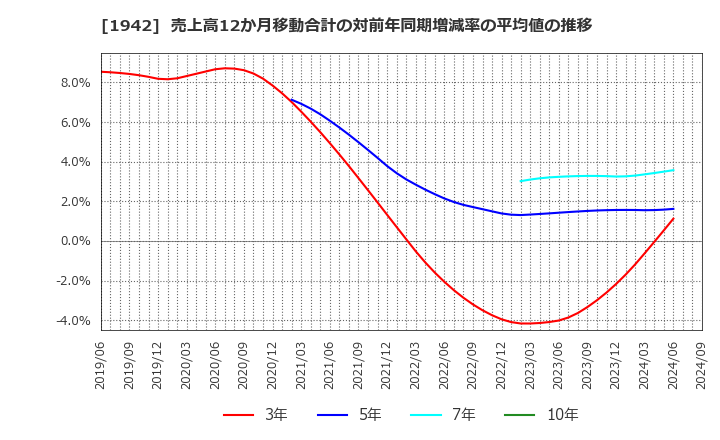 1942 (株)関電工: 売上高12か月移動合計の対前年同期増減率の平均値の推移