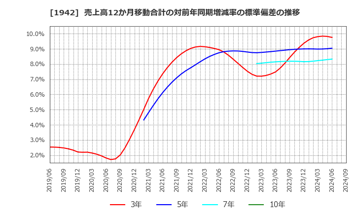 1942 (株)関電工: 売上高12か月移動合計の対前年同期増減率の標準偏差の推移