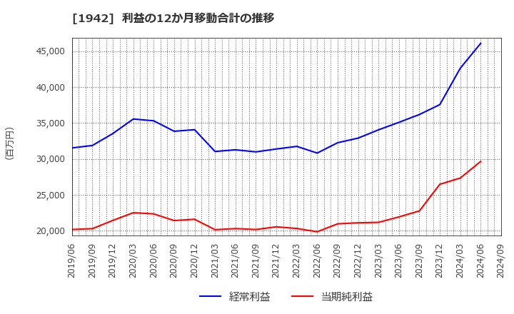 1942 (株)関電工: 利益の12か月移動合計の推移