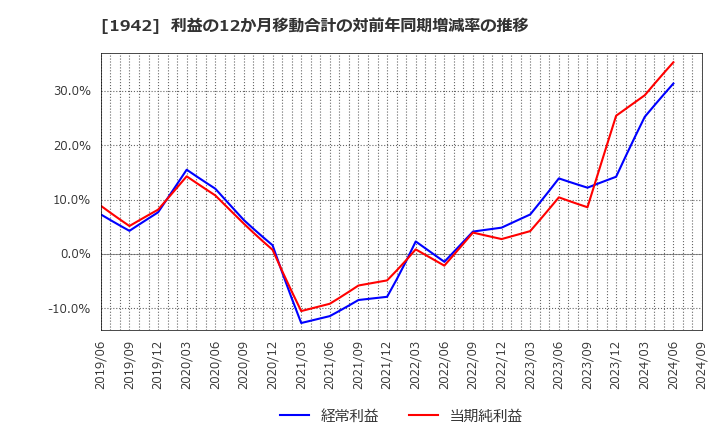 1942 (株)関電工: 利益の12か月移動合計の対前年同期増減率の推移