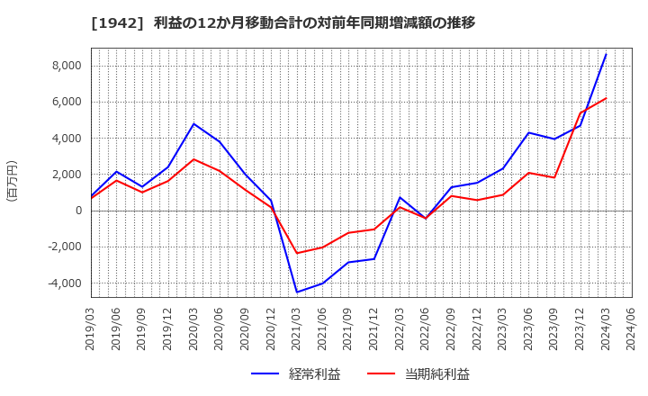 1942 (株)関電工: 利益の12か月移動合計の対前年同期増減額の推移