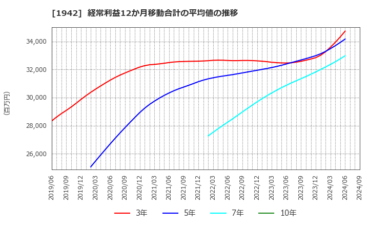 1942 (株)関電工: 経常利益12か月移動合計の平均値の推移