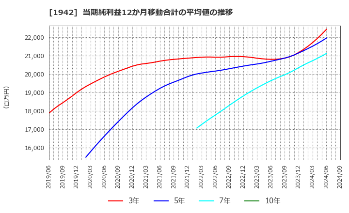 1942 (株)関電工: 当期純利益12か月移動合計の平均値の推移