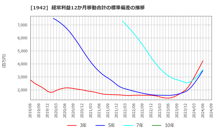 1942 (株)関電工: 経常利益12か月移動合計の標準偏差の推移