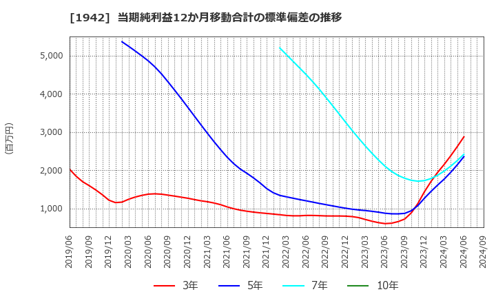 1942 (株)関電工: 当期純利益12か月移動合計の標準偏差の推移