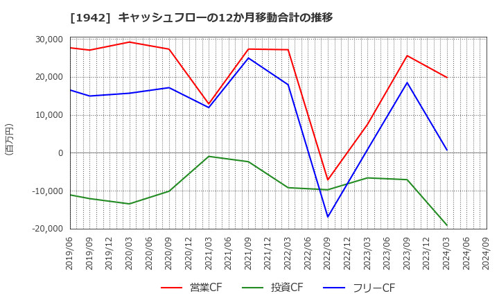 1942 (株)関電工: キャッシュフローの12か月移動合計の推移