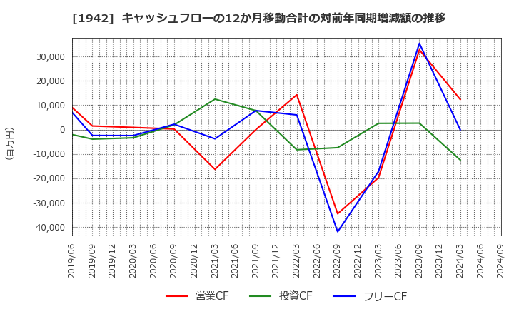 1942 (株)関電工: キャッシュフローの12か月移動合計の対前年同期増減額の推移