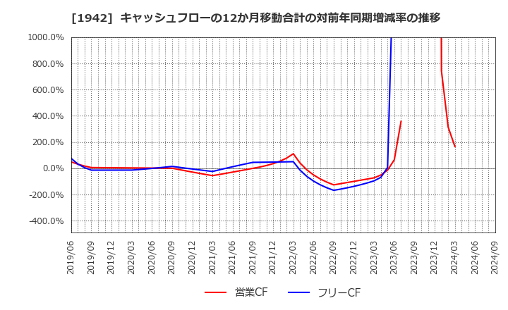 1942 (株)関電工: キャッシュフローの12か月移動合計の対前年同期増減率の推移