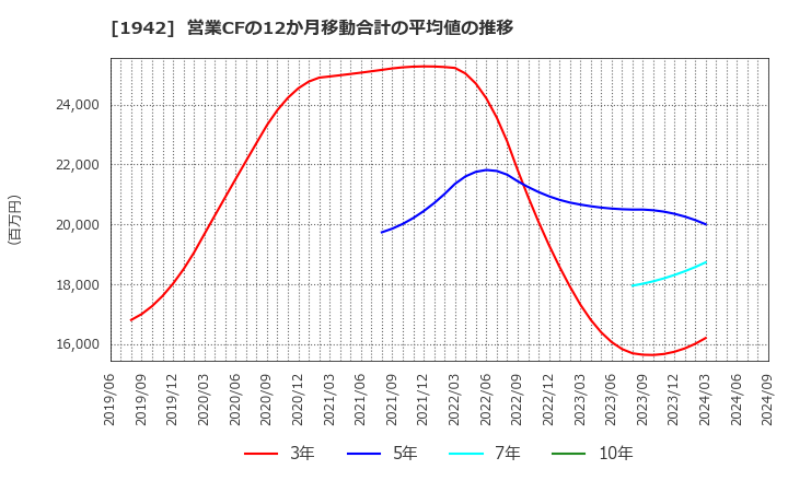 1942 (株)関電工: 営業CFの12か月移動合計の平均値の推移