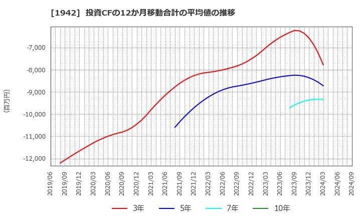 1942 (株)関電工: 投資CFの12か月移動合計の平均値の推移