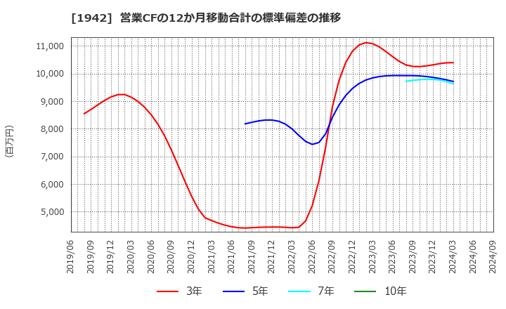 1942 (株)関電工: 営業CFの12か月移動合計の標準偏差の推移