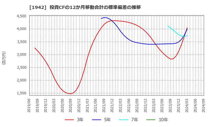 1942 (株)関電工: 投資CFの12か月移動合計の標準偏差の推移