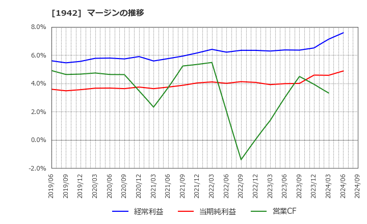 1942 (株)関電工: マージンの推移