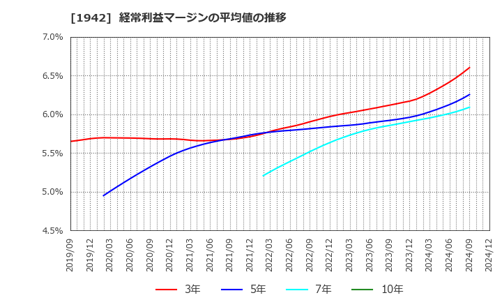 1942 (株)関電工: 経常利益マージンの平均値の推移