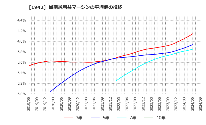 1942 (株)関電工: 当期純利益マージンの平均値の推移