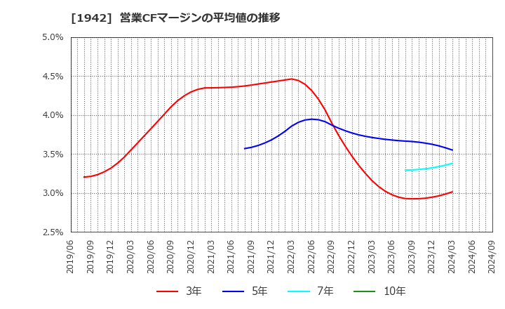 1942 (株)関電工: 営業CFマージンの平均値の推移