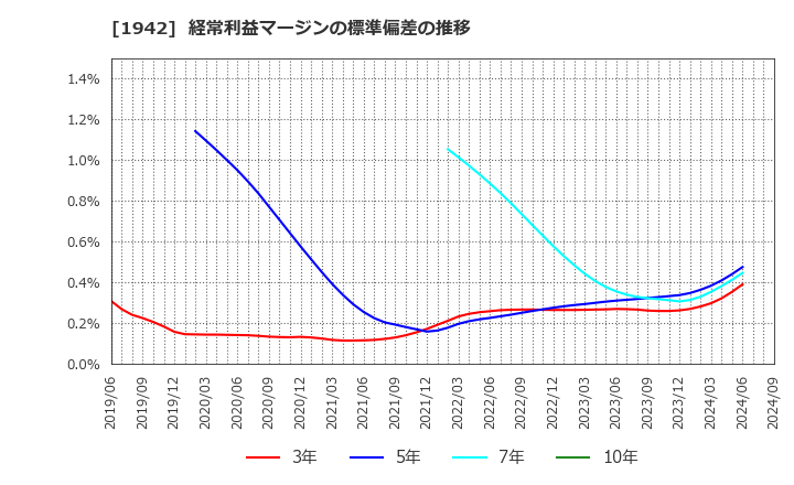 1942 (株)関電工: 経常利益マージンの標準偏差の推移