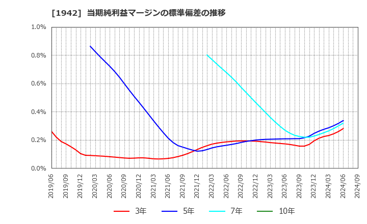 1942 (株)関電工: 当期純利益マージンの標準偏差の推移